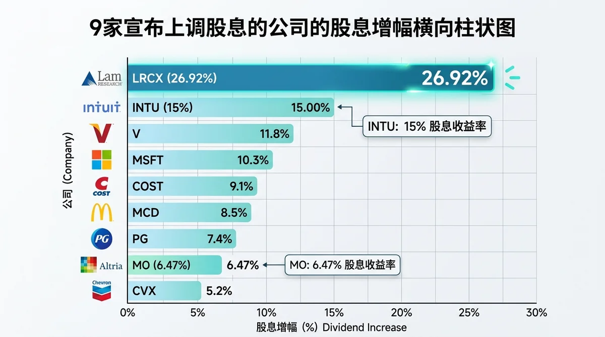 9家宣布上调股息的公司的股息增幅横向柱状图，突出LRCX 26.92%最高，同时标注INTU 15%与MO 6.47%股息收益率