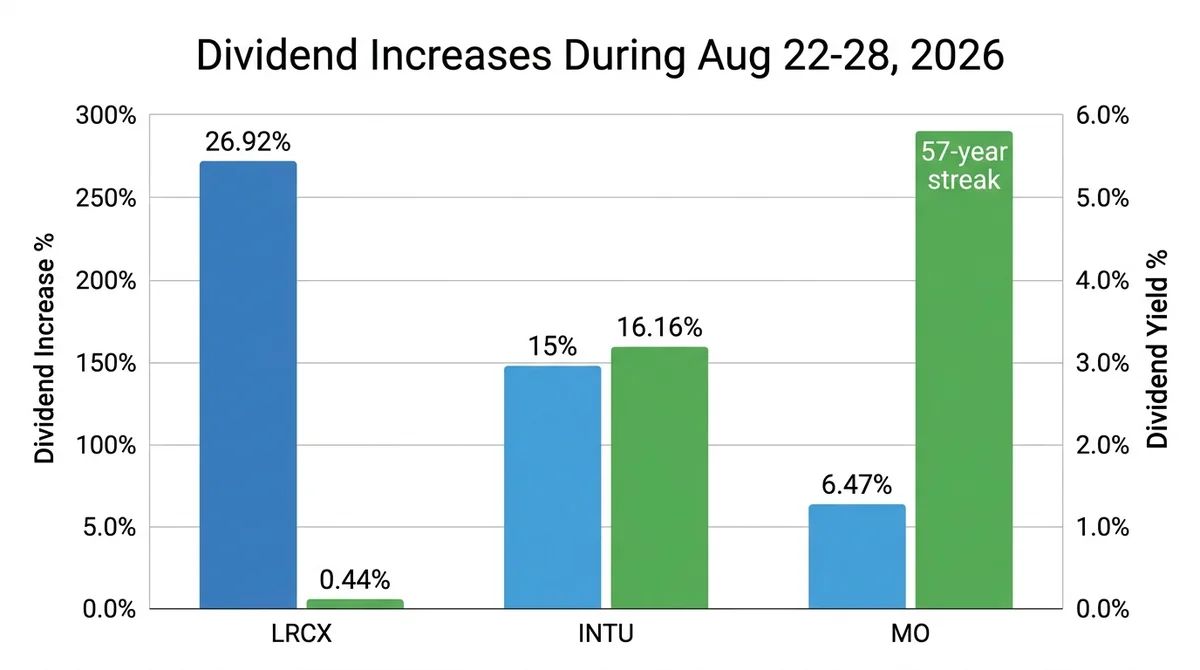 Wide 16:9 horizontal comparison chart. English title 'Dividend Increases During Aug 22-28, 2026'. Grouped bar chart: group 1