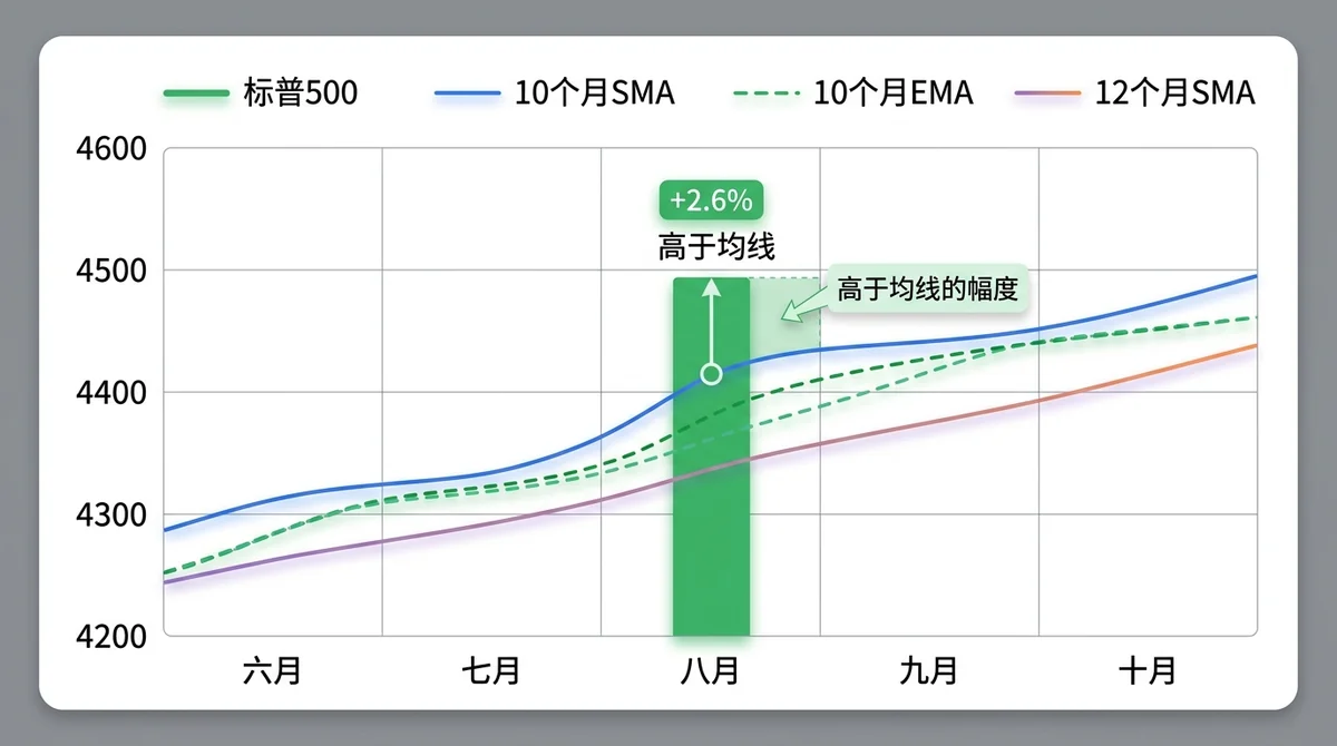 标普500指数与10个月SMA、10个月EMA、12个月SMA的位置关系对比图,突出八月上涨2.6%及高于均线的幅度。