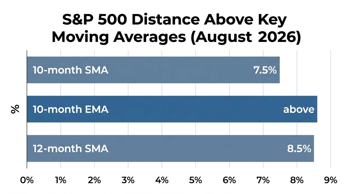 Wide 16:9 horizontal bar chart; bold English title 'S&P 500 Distance Above Key Moving Averages (August 2026)'; three horizont