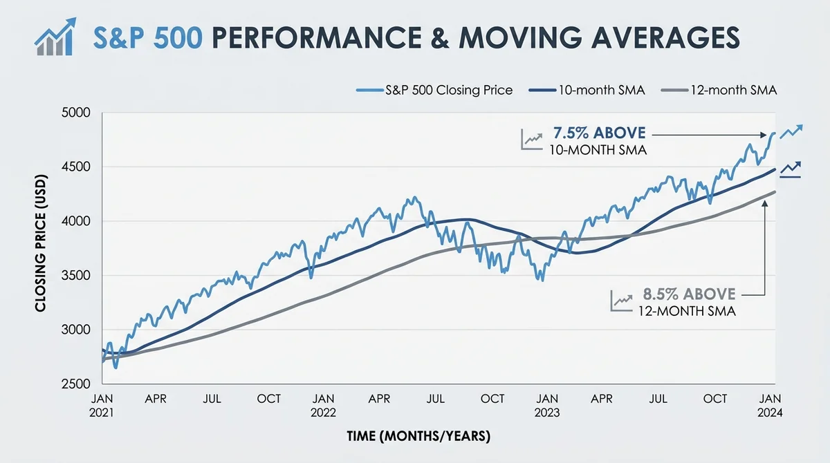 Wide 16:9 horizontal infographic, line chart of S&P 500 closing price over time, with two moving average lines: 10-month SMA