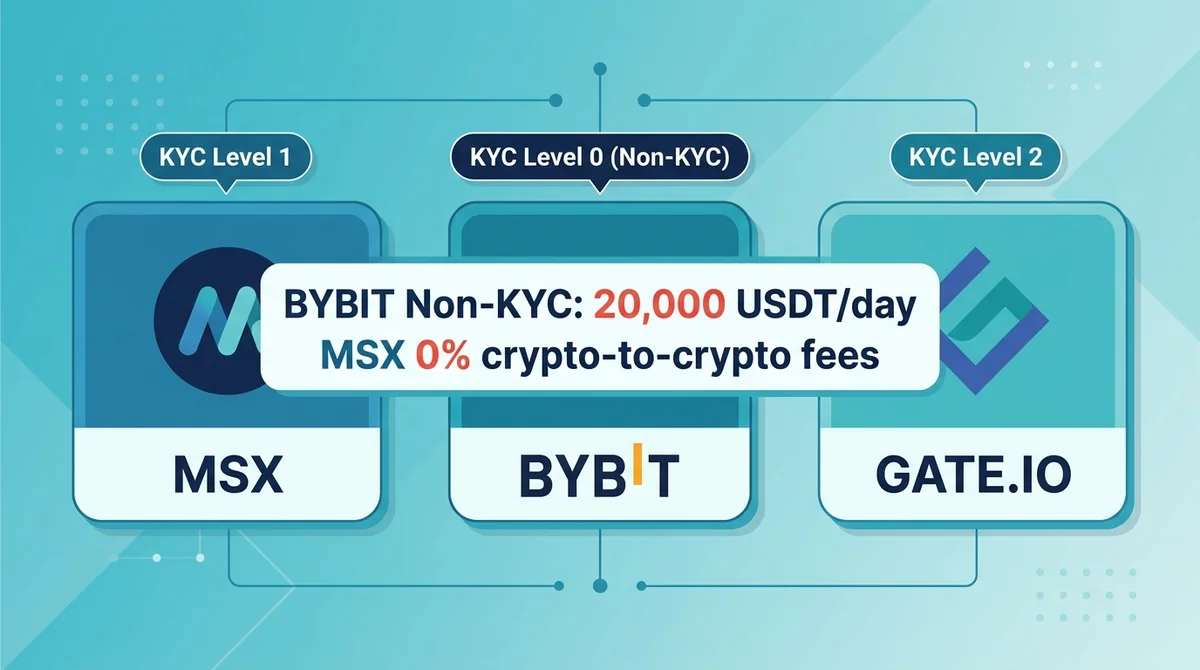 2026 MSX vs Bybit vs Gate Registration & Deposit Flow Tested: KYC Requirements, Fiat Channels, and Arrival Time Comparison