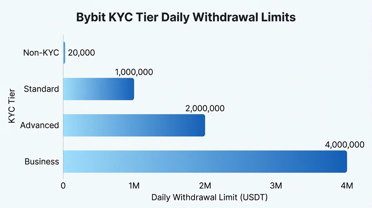 Wide 16:9 horizontal bar chart comparing Bybit KYC tier daily withdrawal limits in USDT. Four bars labeled Non-KYC, Standard,