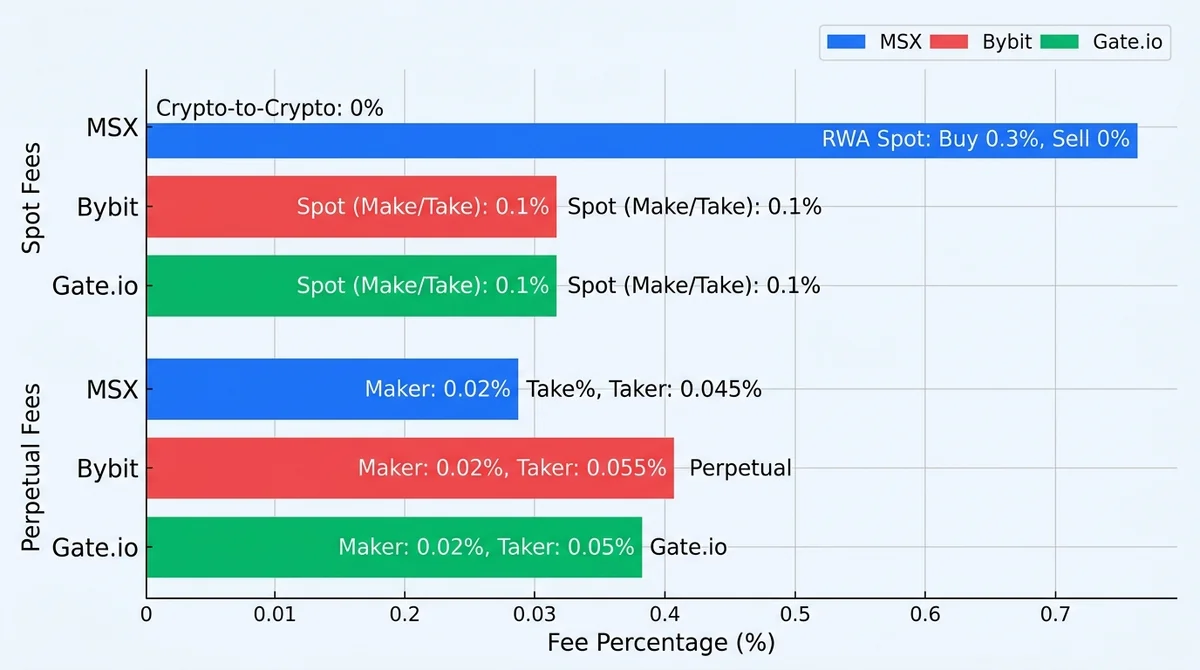 Wide 16:9 horizontal grouped bar chart comparing trading fees for MSX, Bybit, and Gate.io. Two groups: spot fees and perpetua