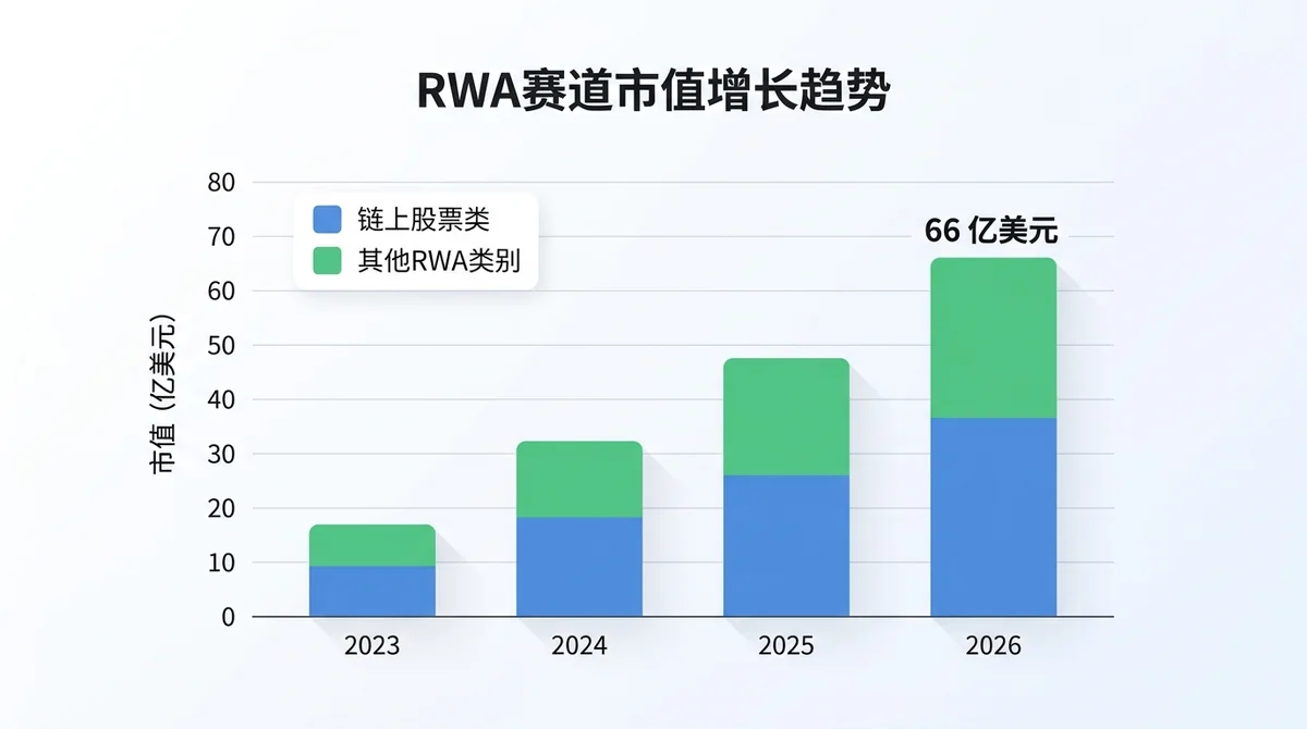 RWA赛道市值增长趋势柱状图：展示2023-2026年RWA代币化资产市值逐年增长数据，重点标注2026年预期达到66亿美元节点，X轴为年份，Y轴为市值（亿美元），区分链上股票类与其他RWA类别