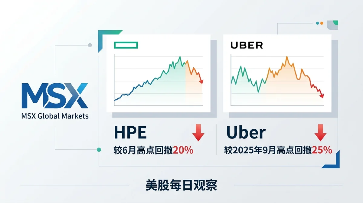 MSX 美股每日观察：HPE与Uber：财报超预期但供应受限，伦敦自动驾驶落地