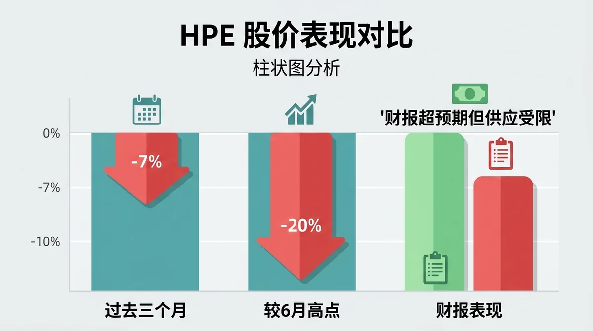 HPE 股价表现对比柱状图:过去三个月下跌7%,较6月高点回撤20%,并标注'财报超预期但供应受限'