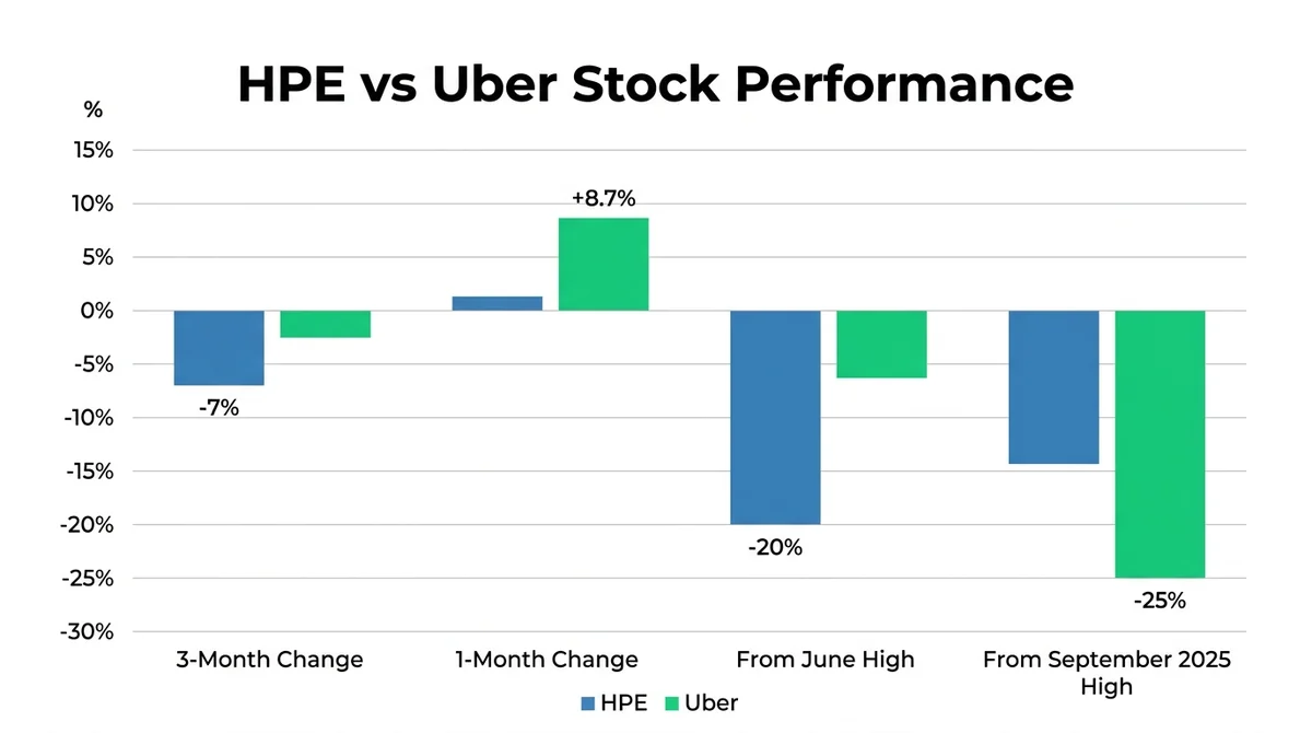 Wide 16:9 horizontal comparison chart, bar chart comparing HPE and Uber stock performance metrics: HPE 3-month change -7%, HP