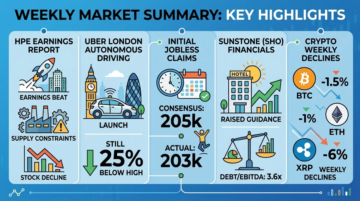 Wide 16:9 horizontal infographic, visual summary of key market points: HPE earnings beat with supply constraints and stock de