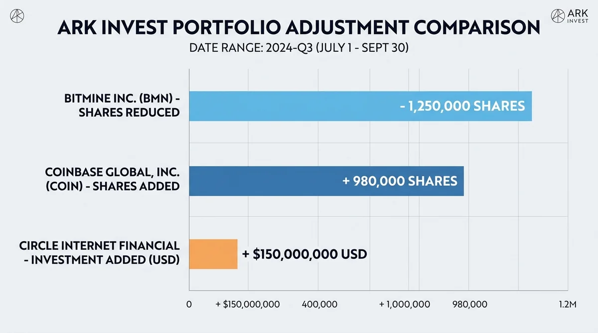 Ark Invest 调仓数据对比横向柱状图：展示 Bitmine 减持股数 vs Coinbase 增持股数 vs Circle 增持规模，三组数据并排对比，标注具体数值与日期