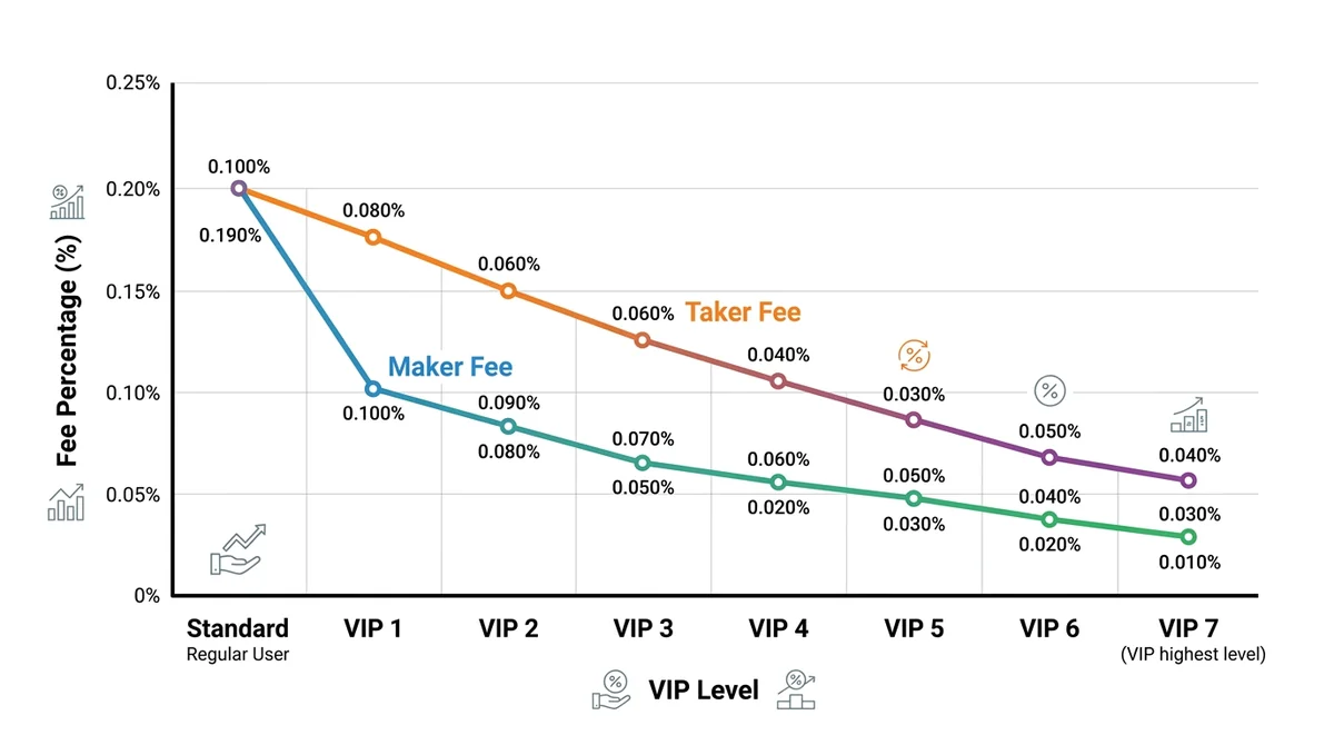 OKX VIP 层级费率梯度图:从标准用户到 VIP 最高级,横轴为 VIP 等级,纵轴为费率百分比,Maker 与 Taker 分别用不同颜色折线表示,每级标注具体费率数值