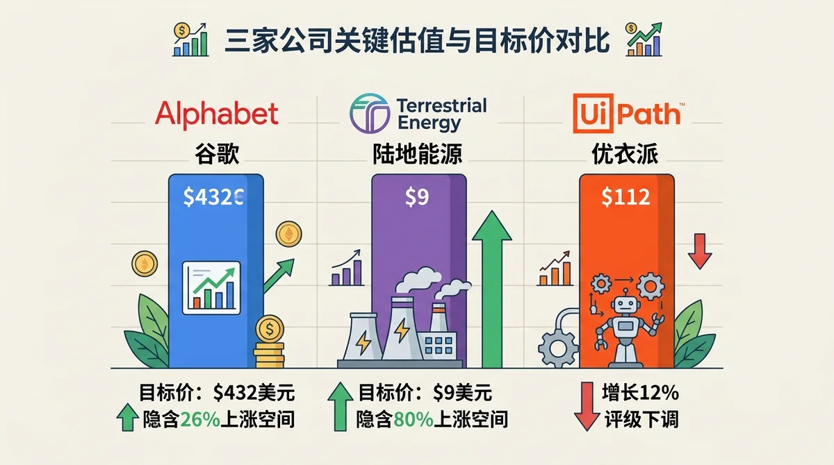 三家公司关键估值与目标价对比柱状图：Alphabet目标价432美元隐含26%上涨空间，Terrestrial Energy目标价9美元隐含80%上涨空间，UiPath增长12%且评级下调