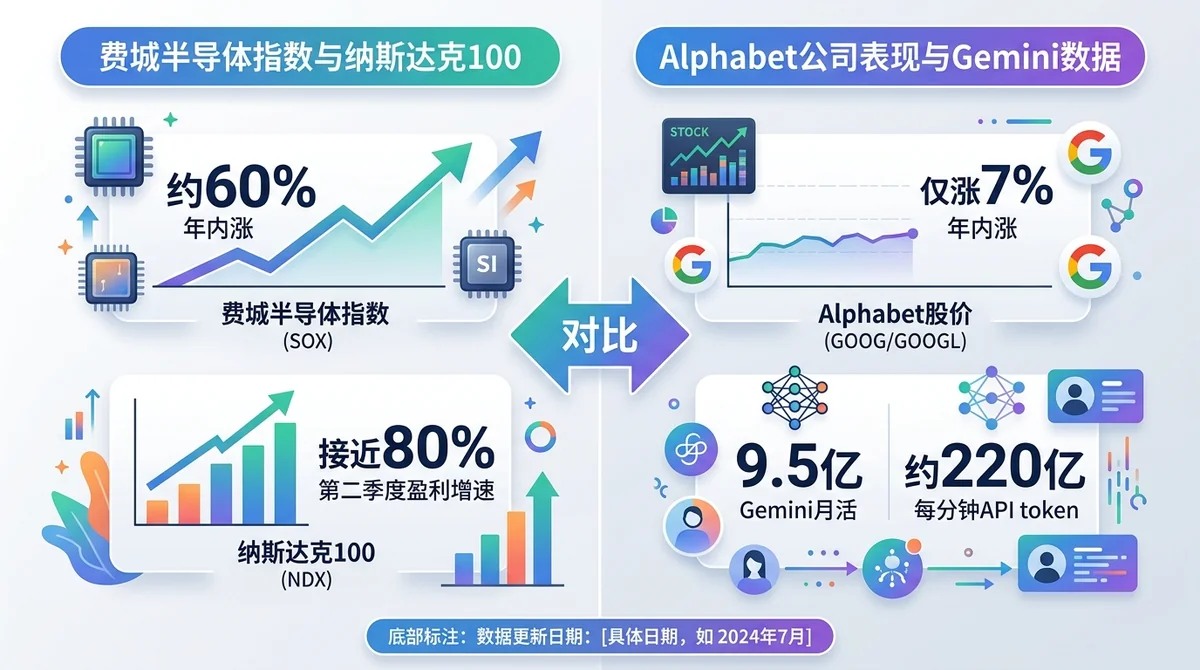 MSX 美股每日观察：费城半导体与Alphabet Gemini：SOX盈利增长60%匹配涨势，Gemini月活9.5亿但股价年涨仅7%
