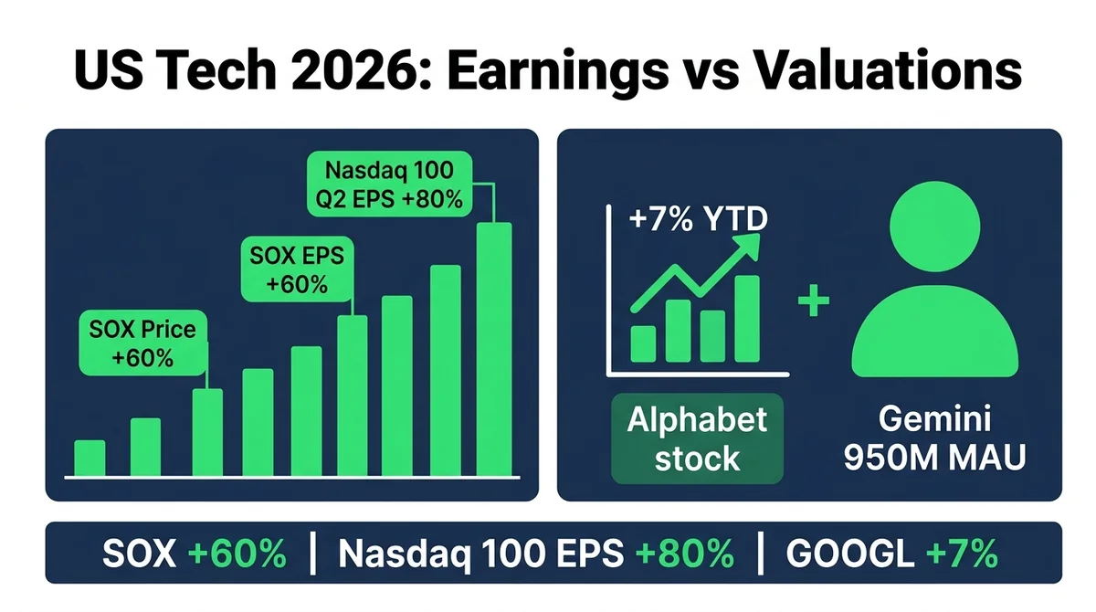 MSX US Stock Daily Watch: Philadelphia Semiconductor and Alphabet Gemini: SOX Earnings Grow 60% Matching Rally, Gemini 950M MAU but Stock Up Only 7% YTD