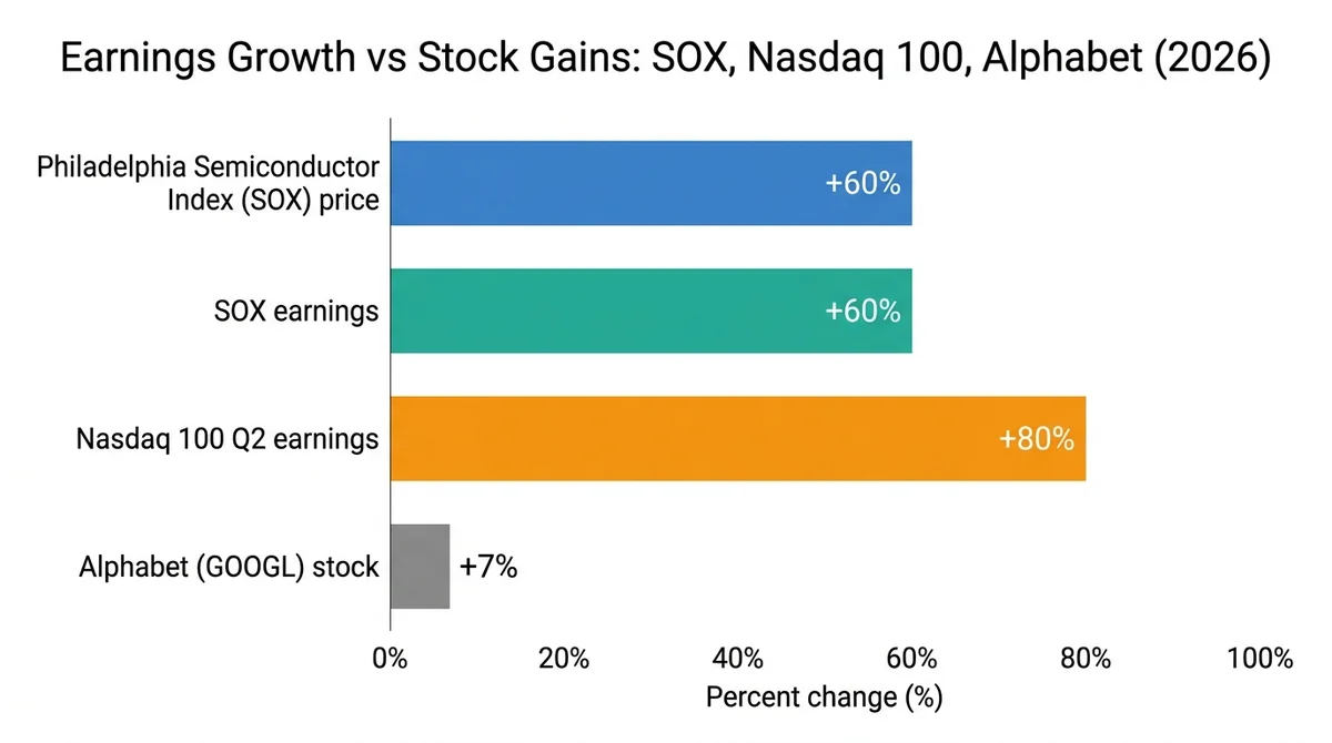 Wide 16:9 horizontal bar chart comparing 2026 year-to-date stock price gains and earnings growth. Four bars: Philadelphia Sem