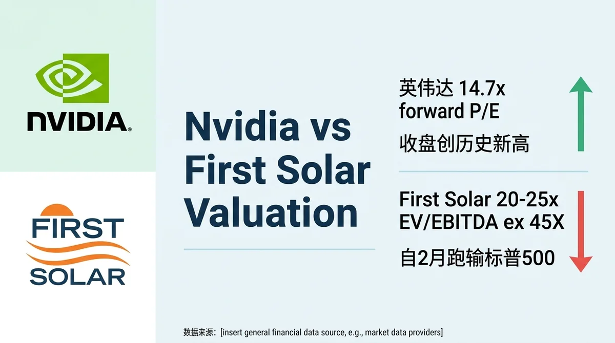 MSX 美股每日观察：Nvidia与First Solar：英伟达收盘创历史新高且远期市盈率14.7倍，First Solar跑输标普但估值合理