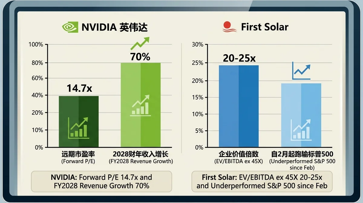英伟达与 First Solar 关键估值指标对比柱状图:左侧英伟达 forward P/E 14.7x 和 2028财年收入增长70%;右侧 First Solar EV/EBITDA ex 45X 20-25x 和自2月跑输标普500。用双面板对
