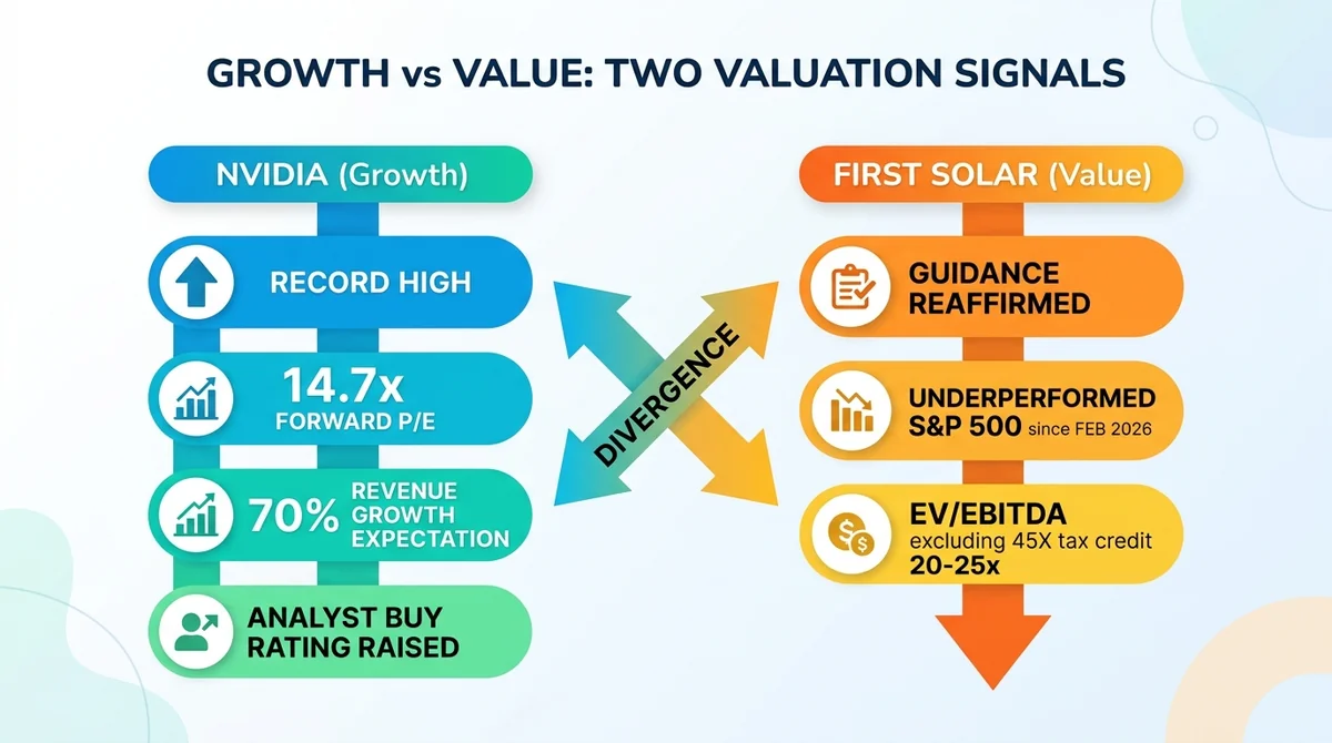 Wide 16:9 horizontal infographic, two parallel flow diagrams, left side Nvidia: record high, 14.7x forward P/E, 70% revenue g