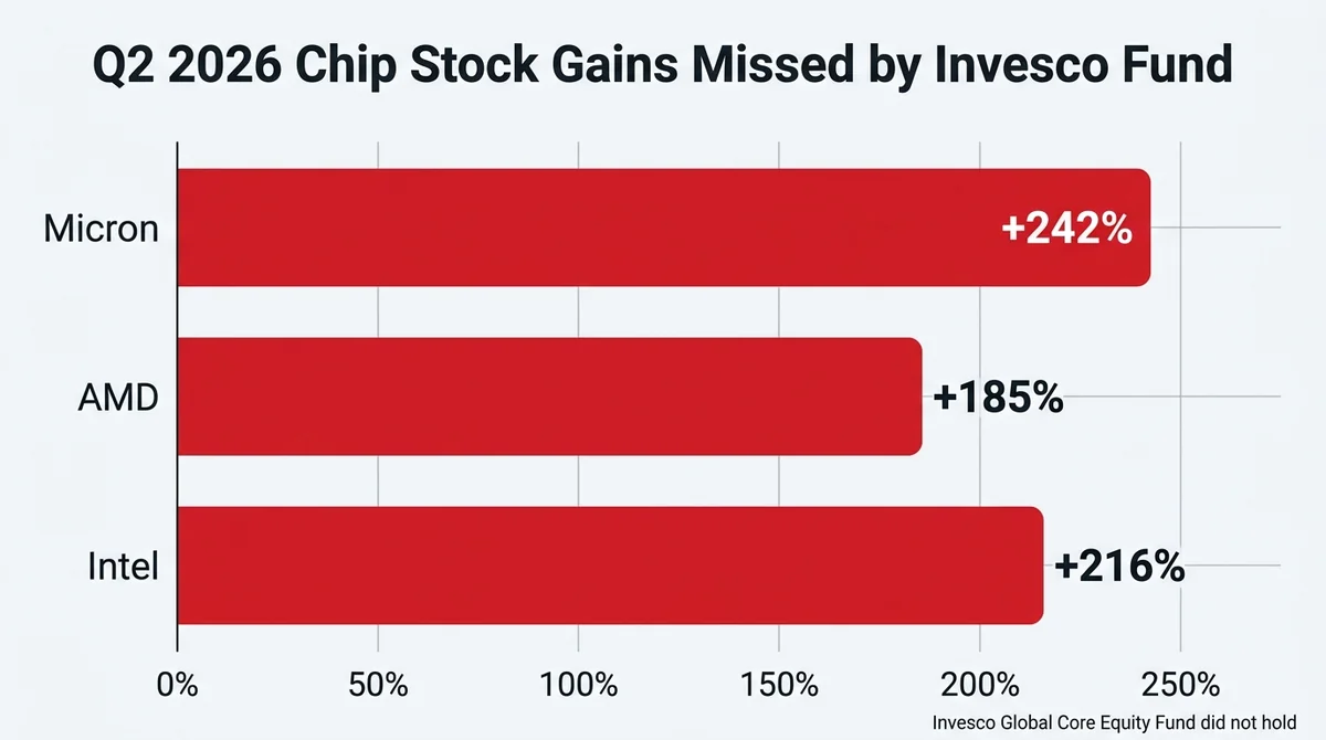 Wide 16:9 horizontal bar chart, main chart centered and filling frame. Three vertical bars labeled Micron +242%, AMD +185%, I