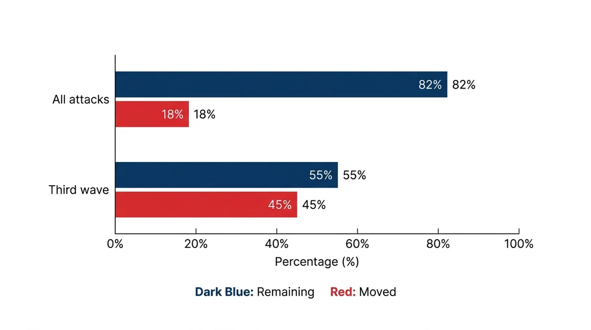 Wide 16:9 horizontal grouped bar chart, two groups: 'All attacks' and 'Third wave', each with bars for 'Remaining' and 'Moved