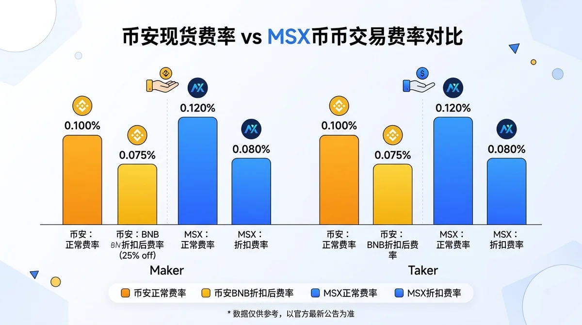 币安现货费率 vs MSX币币交易费率对比柱状图，标注Maker/Taker及BNB折扣后费率