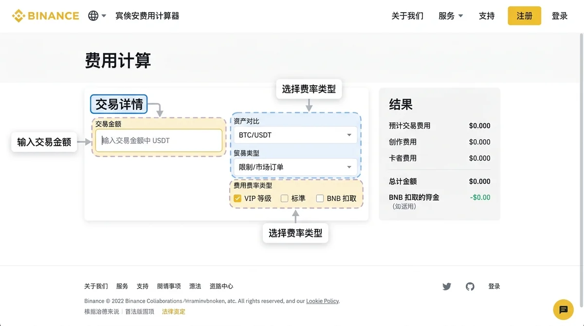 币安官方手续费计算器界面截图，标注输入交易金额和选择费率类型的位置