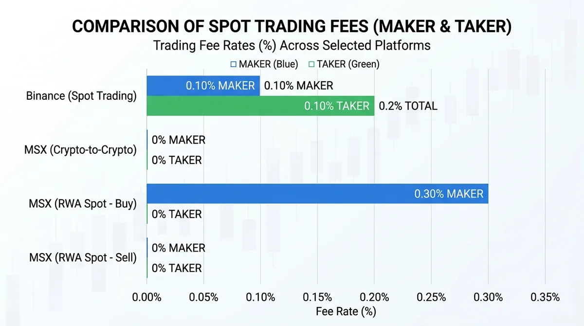 Horizontal bar chart comparing spot trading fees across platforms: Binance (maker 0.1%, taker 0.1%), MSX crypto-to-crypto (ma