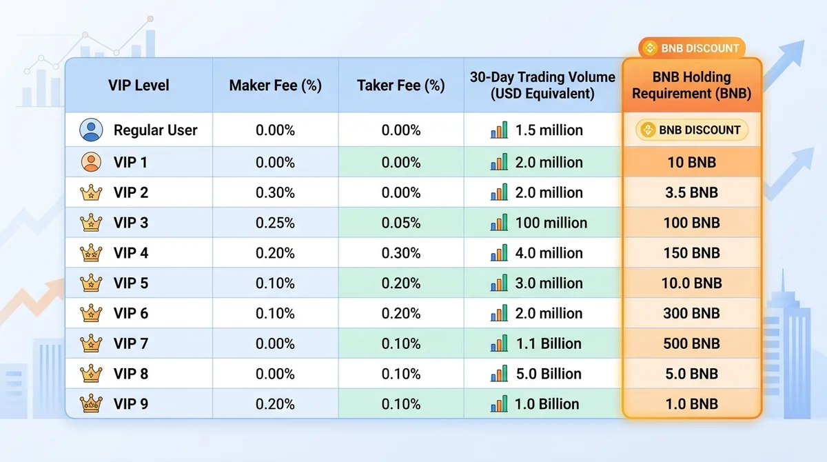 Detailed data table showing Binance VIP fee tiers from Regular to VIP9, columns for VIP Level, Maker Fee, Taker Fee, 30-Day T