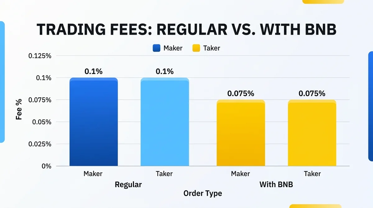 Wide 16:9 horizontal bar chart, two groups: 'Regular' and 'With BNB', each with maker and taker bars, values 0.1% and 0.075%,