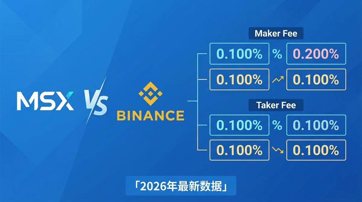 MSX vs Binance现货手续费深度对比 2026：哪个平台更省钱？
