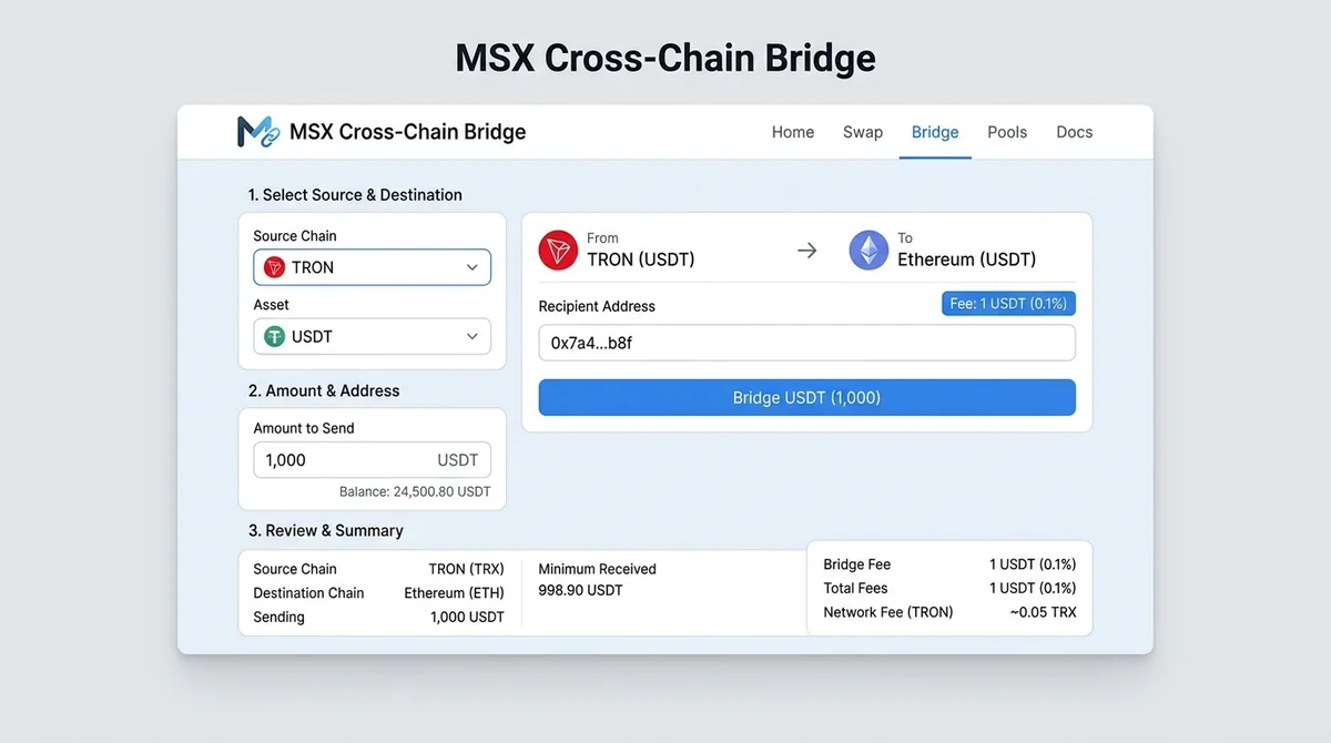 展示 MSX 跨链桥操作界面，用户选择源链 TRON，输入 USDT 金额，并显示 0.1% 手续费，界面需有清晰标注。