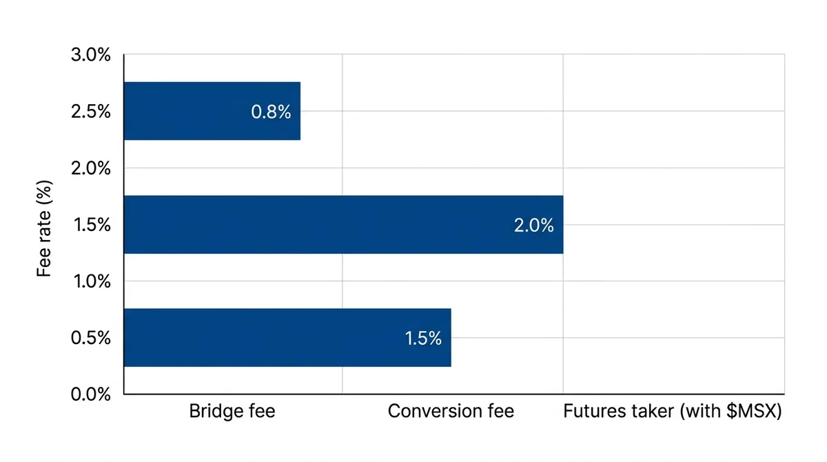 Wide 16:9 horizontal bar chart, three blue bars with fee percentages, y-axis labeled 'Fee rate (%)', x-axis labels 'Bridge fe