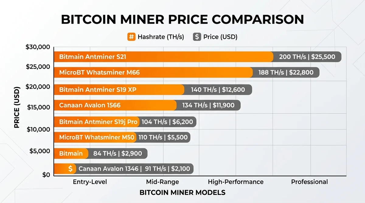 Wide 16:9 horizontal bar chart comparing Bitcoin miner prices in USD from entry-level to professional, bars labeled with hash