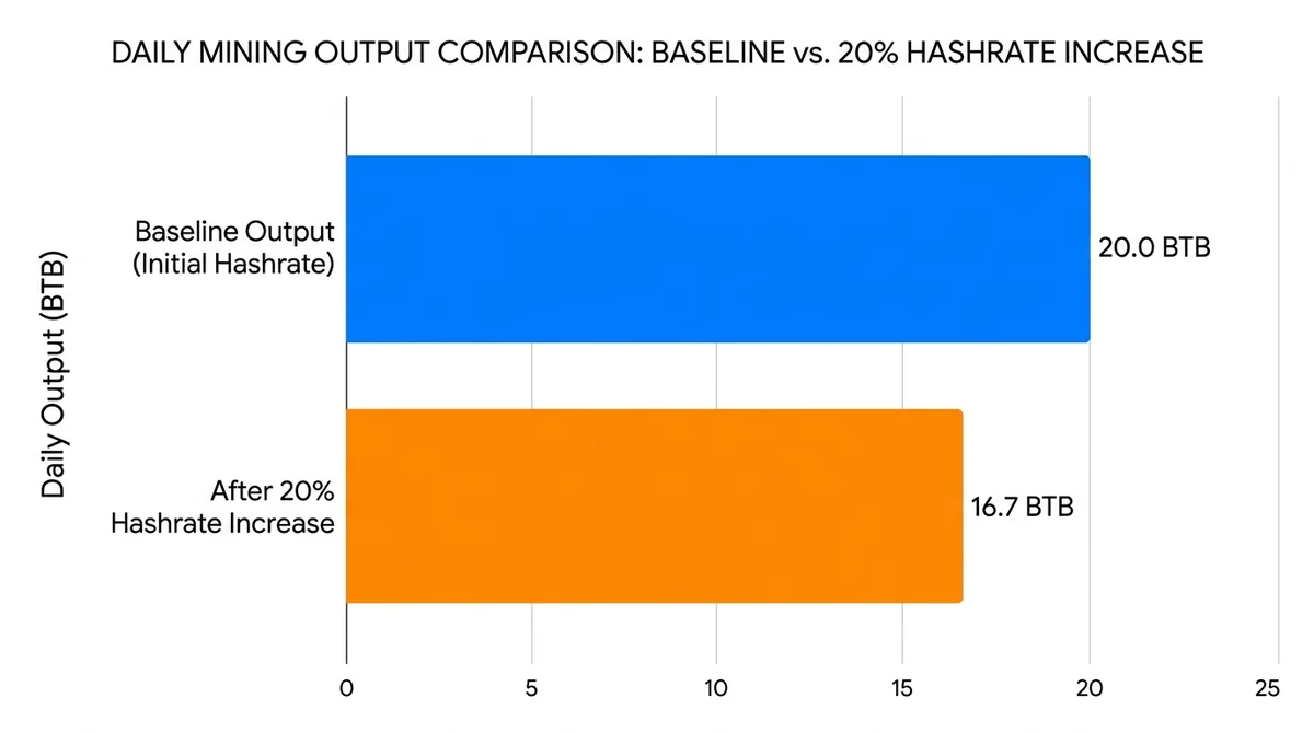 Wide 16:9 horizontal bar chart, two bars comparing daily mining output: baseline vs. after 20% network hashrate increase, sec