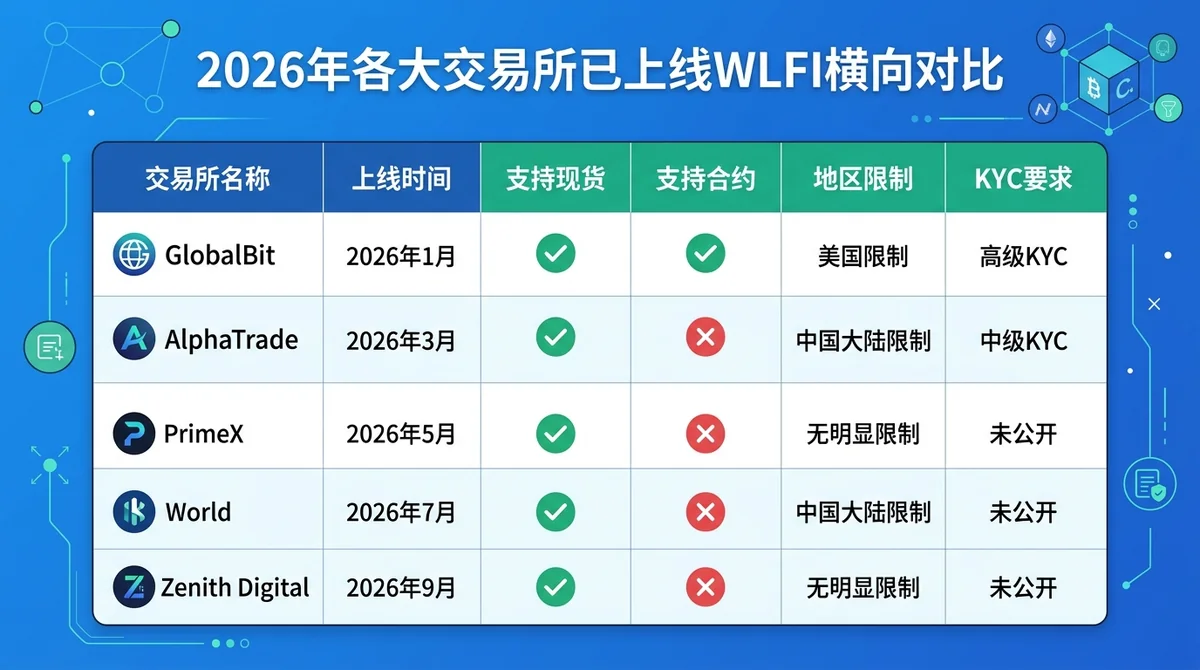 横向对比表格图:列出2026年已上线WLFI的各大交易所,列字段包括交易所名称、上线时间、支持现货/合约、地区限制、KYC要求,用绿色/红色图标标注支持与不支持