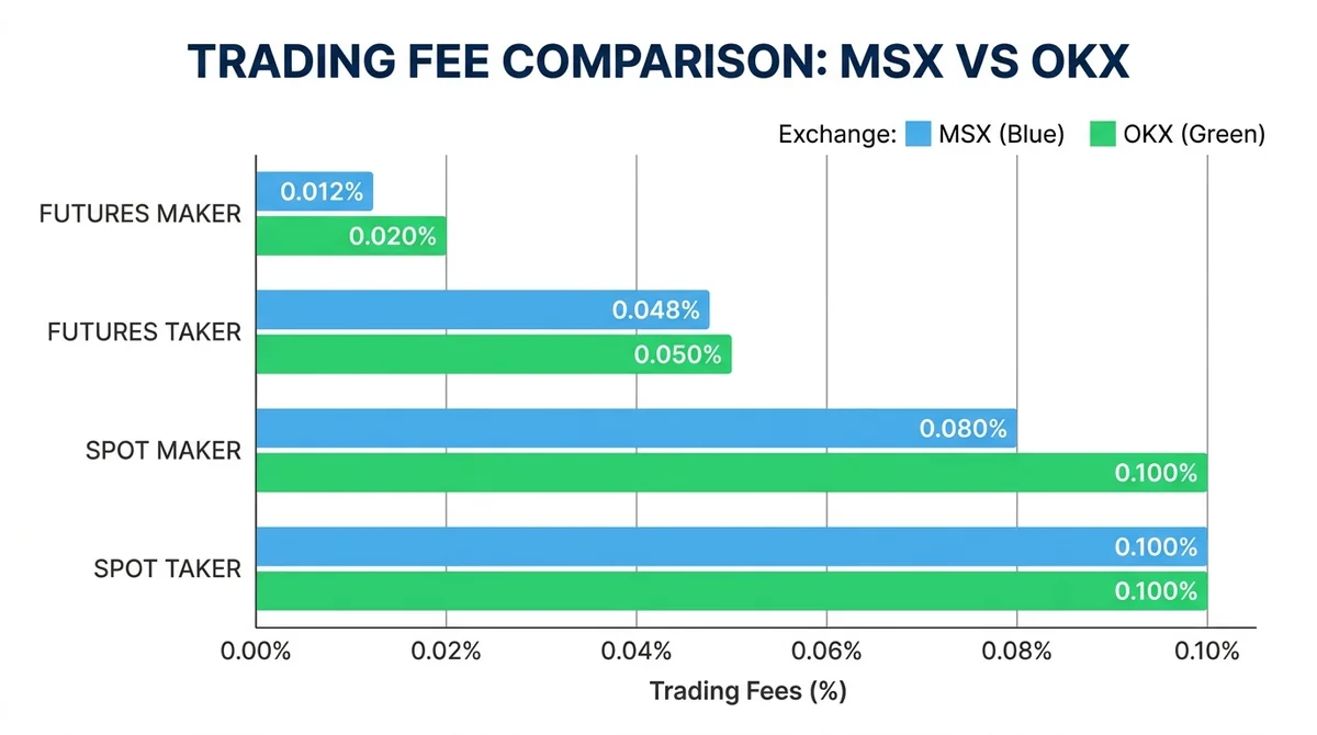Horizontal bar chart comparing trading fees for MSX and OKX, grouped by futures and spot, maker and taker fees shown as separ