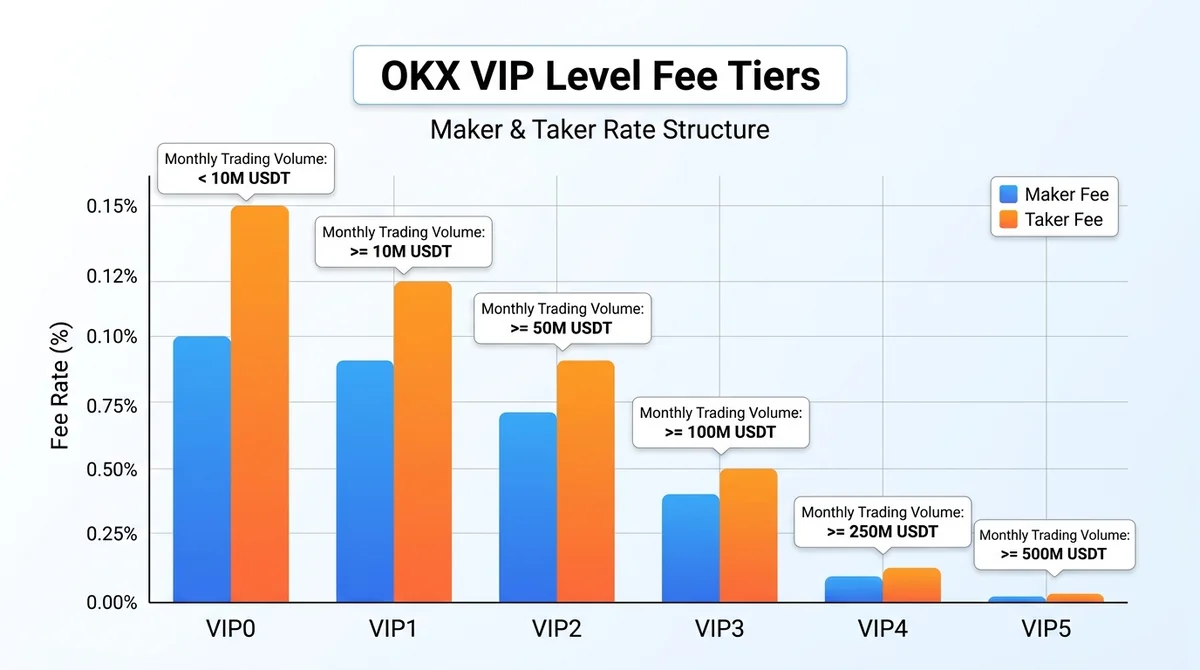 OKX VIP等级费率阶梯柱状图：X轴为VIP0至VIP5等级，Y轴为费率百分比，双色柱（蓝=Maker，橙=Taker），每柱顶部标注对应月交易量门槛