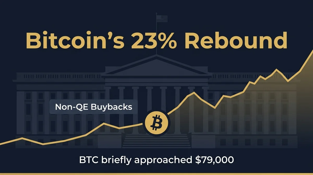 US Treasury "Non-QE" Buybacks Drive Bitcoin's 23% Rebound: Miners and Crypto Stocks Rally, StanChart Sees $100K by Year-End 2026
