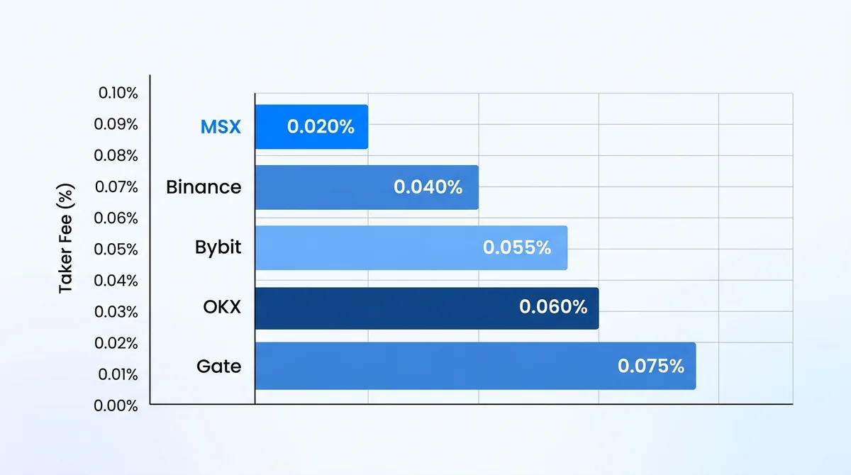 Wide 16:9 horizontal bar chart, five bars labeled MSX, Binance, Bybit, OKX, Gate, y-axis labeled 'Taker Fee (%)', values show
