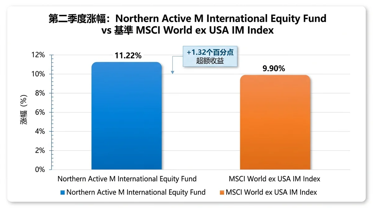 柱状图对比 Northern Active M International Equity Fund 与基准 MSCI World ex USA IM Index 的第二季度涨幅:11.22% vs 9.90%,并标注超额收益1.32个百分点