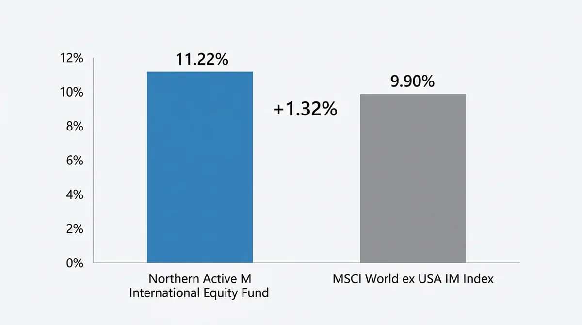 Wide 16:9 horizontal bar chart, two vertical bars labeled 'Northern Active M International Equity Fund' and 'MSCI World ex US