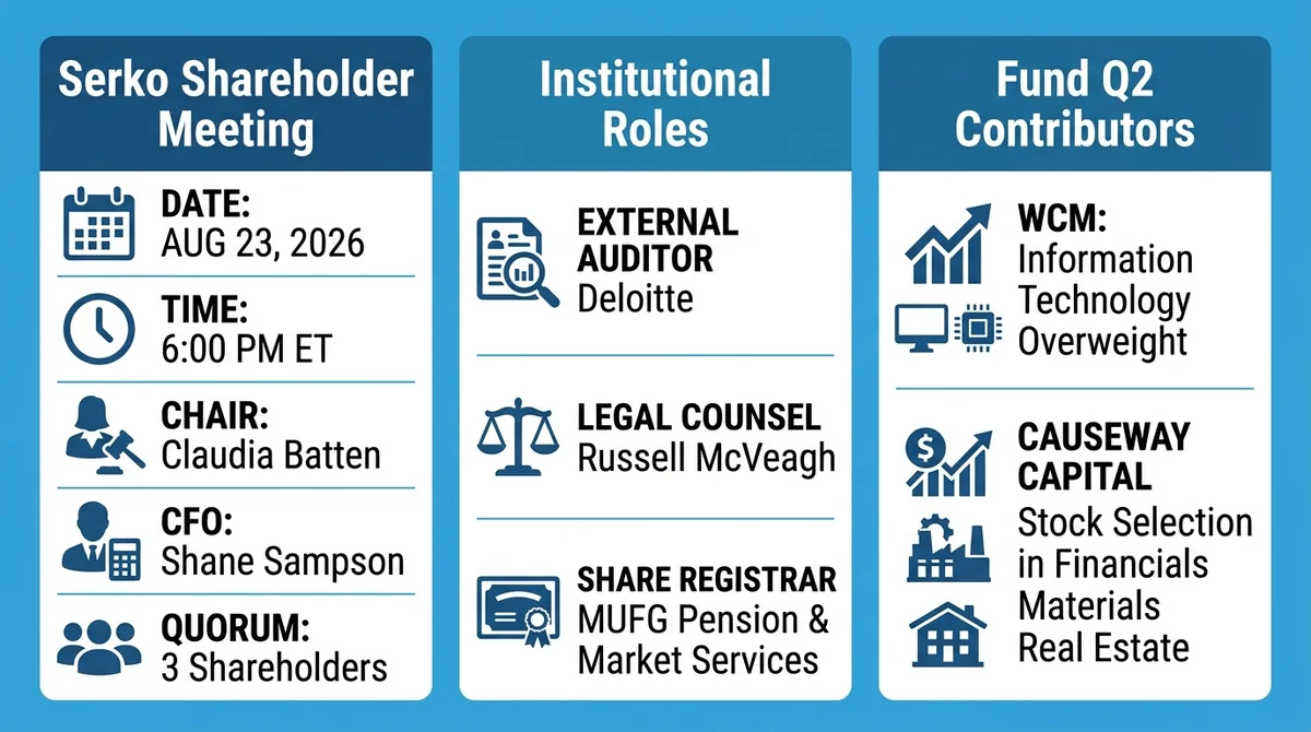 Wide 16:9 horizontal infographic with three columns, left column 'Serko Shareholder Meeting' listing date Aug 23, 2026, time