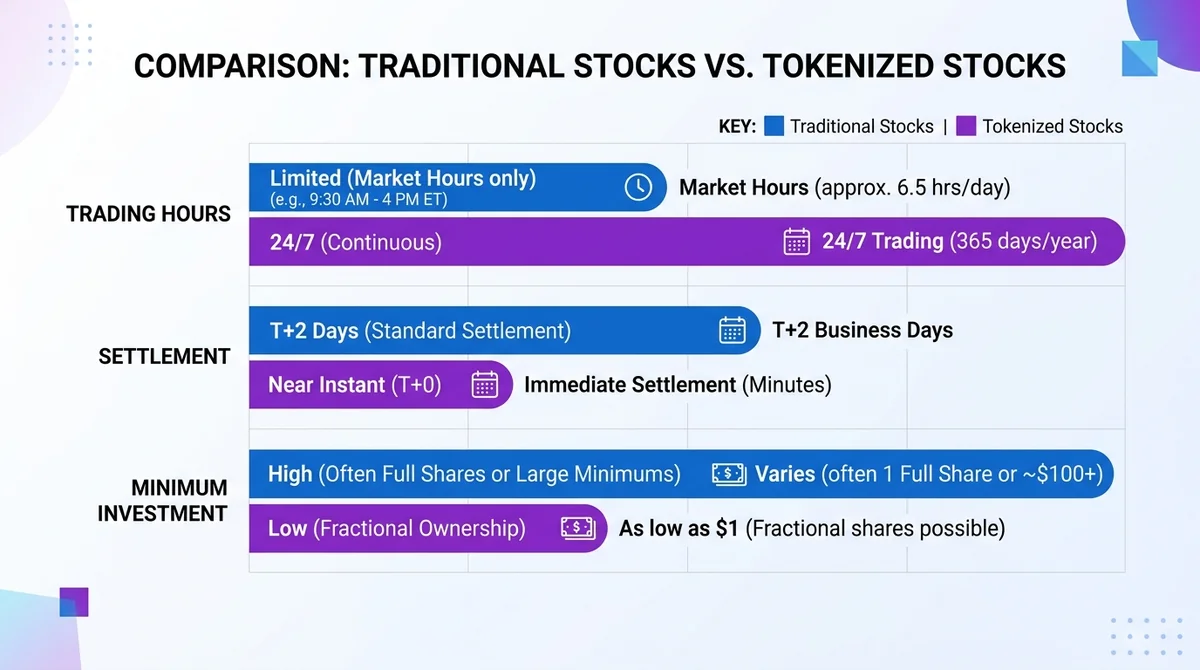 Horizontal bar chart comparing traditional stocks and tokenized stocks, categories: trading hours, settlement, minimum invest