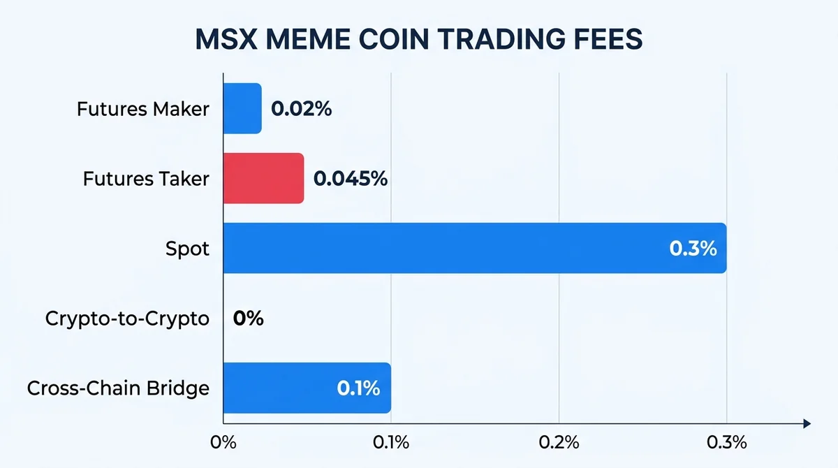 Horizontal bar chart comparing MSX meme coin trading fees, bars labeled in English (Futures Maker 0.02%, Futures Taker 0.045%