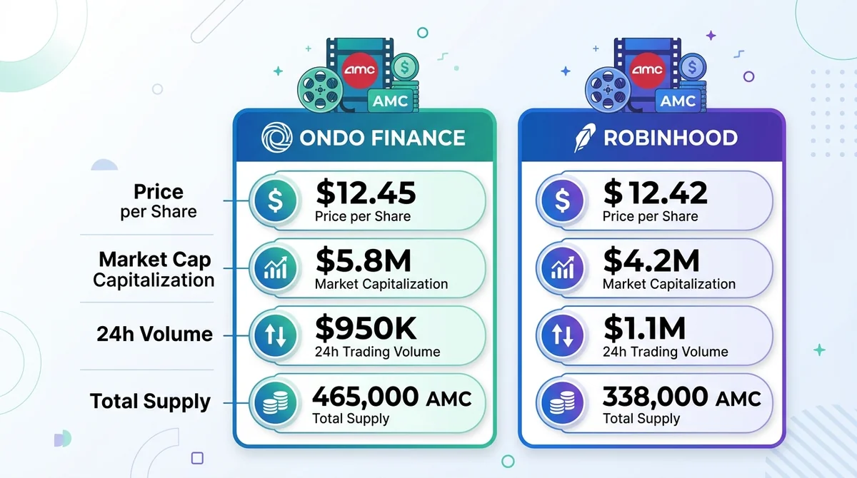 Comparison of key metrics for tokenized AMC shares on Ondo Finance and Robinhood, including price, market cap, 24h volume, an
