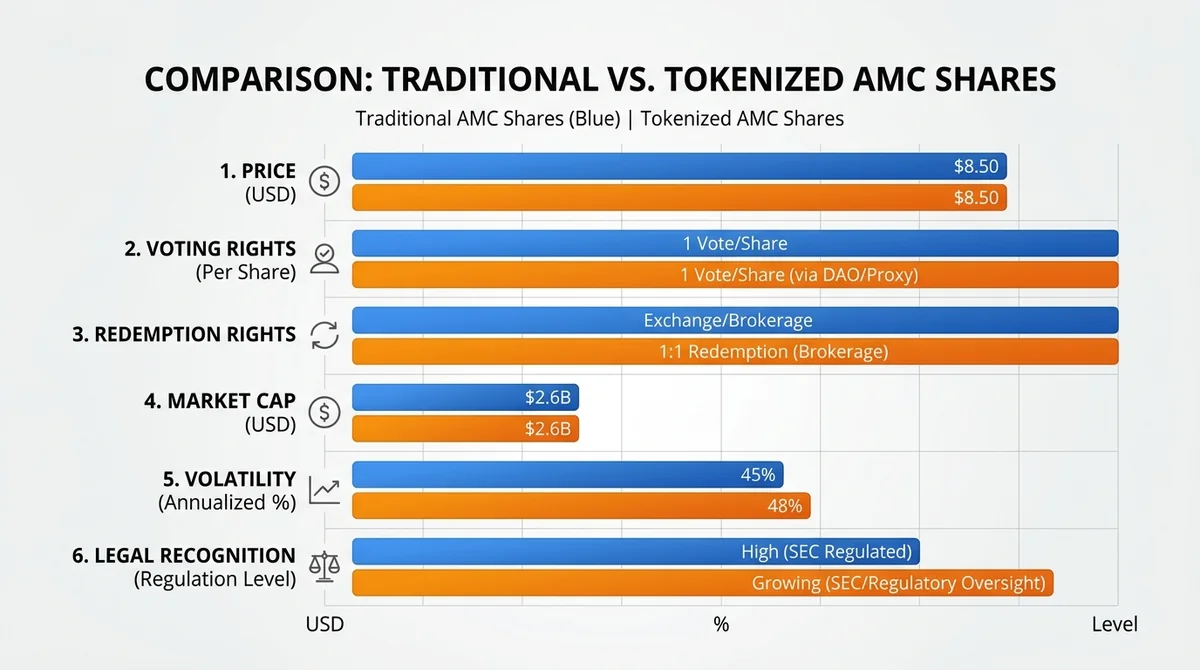 Wide 16:9 horizontal bar chart comparing traditional AMC shares and tokenized AMC shares on six metrics: price, voting rights
