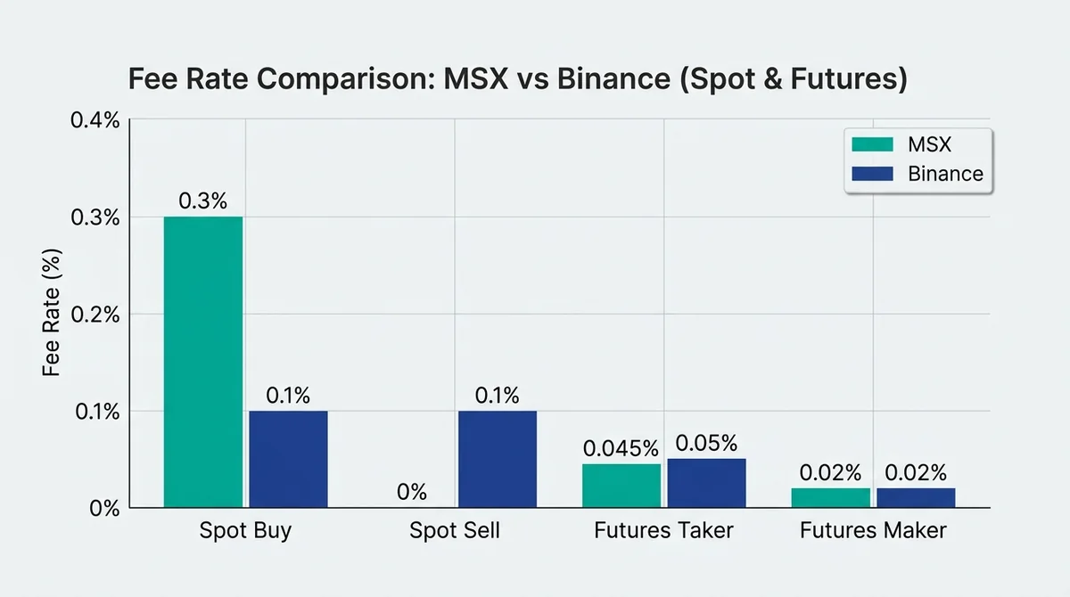 MSX与Binance现货及合约费率对比柱状图:标注MSX现货买0.3%/卖0%,合约taker 0.045%/maker 0.02%;Binance现货0.1%双向,合约taker 0.05%/maker 0.02%