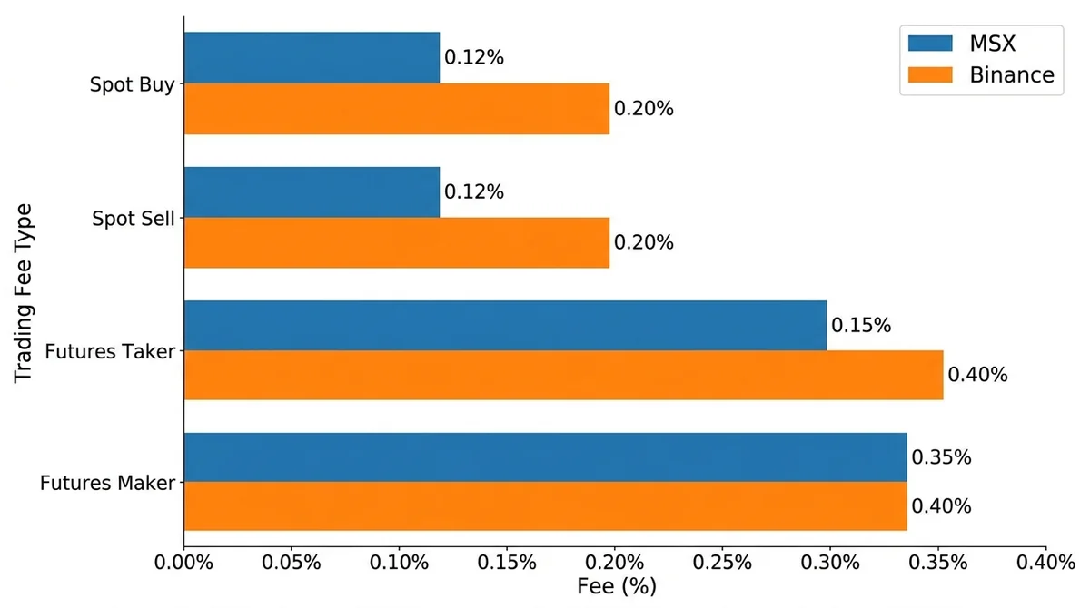 Wide 16:9 horizontal bar chart, grouped bars for MSX and Binance, four fee categories (spot buy, spot sell, futures taker, fu