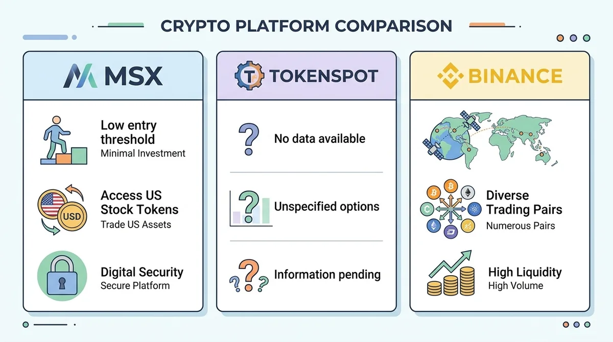 Wide 16:9 horizontal infographic, three equal panels side by side, each panel with platform logo and 2-3 bullet points in Eng