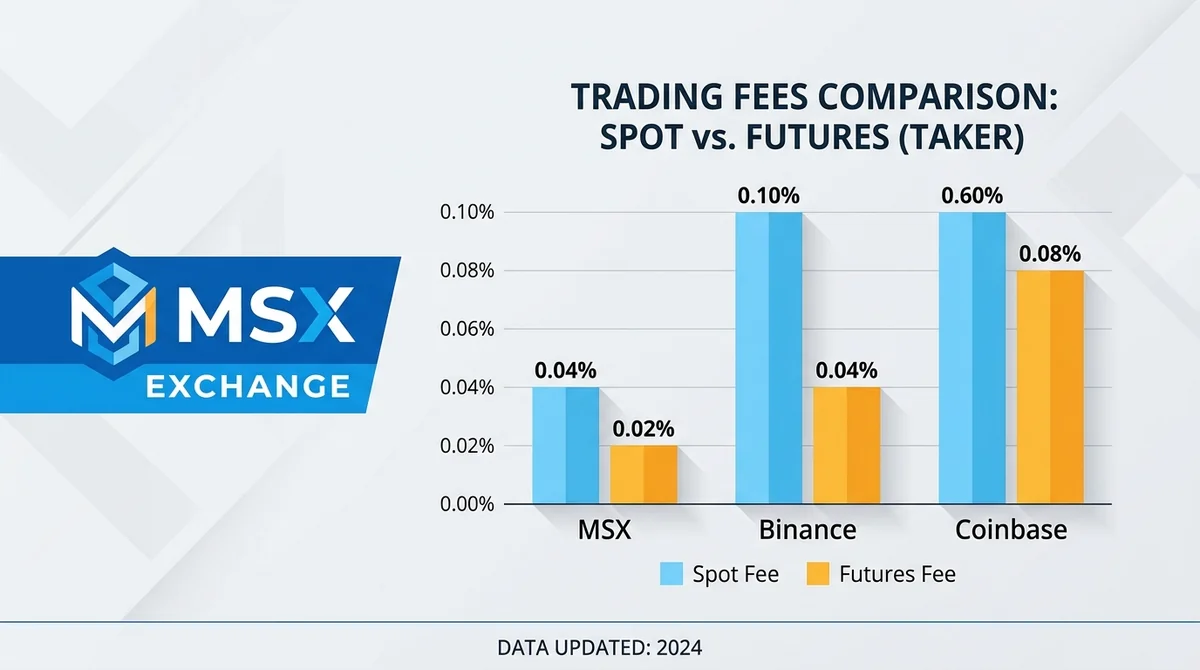 2026年代币化交易费用终极对比：MSX vs Binance vs Coinbase 现货与合约费率全解析